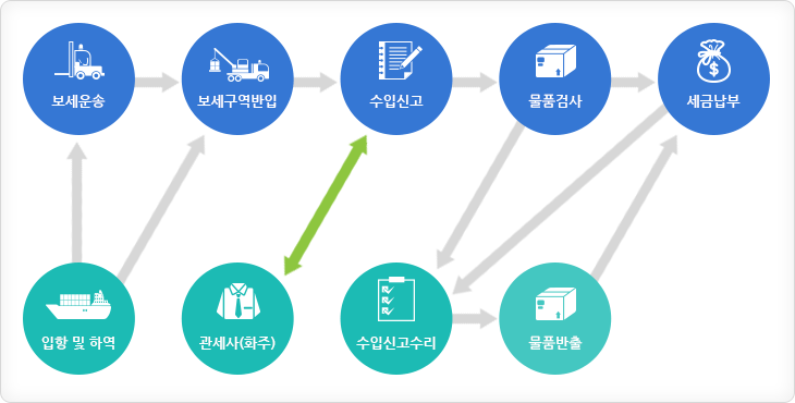 수입통관절차